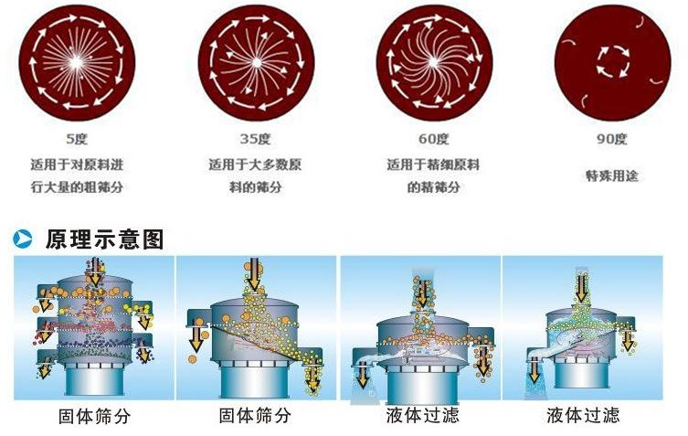 三氯蔗糖粉超聲波振動篩工作原理：振動電機(jī)夾角作用5度：適用于對原料進(jìn)行大量的粗篩。35度適用于大多數(shù)原料的篩分60度適用于精細(xì)原料的精篩。90度特殊用途。