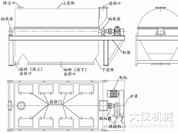 滾筒篩結(jié)構(gòu)：進(jìn)料口，軸承座，機(jī)架，下殼機(jī)，細(xì)料出料口，粗料出料口，軸承座，除塵口，上殼體。