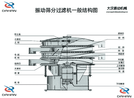移動式振動篩結(jié)構(gòu)：防塵蓋，小束環(huán)，中框，底框，出料口，進料口，沖孔板電機等。