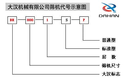 移動式振動篩代號示意圖：DH：大漢標志，800：篩機尺寸1：層數(shù)S：標準型P：普通型。