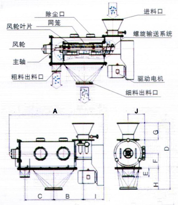 臥式氣流篩結(jié)構(gòu)示意圖：除塵口，網(wǎng)籠，進(jìn)料口，風(fēng)輪，主軸，粗料出料口，驅(qū)動電機(jī)，細(xì)料出料口。