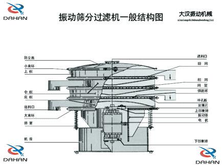 DH-800振動篩產(chǎn)品結(jié)構(gòu)：防塵蓋，小束環(huán)，上框，中框，底框，大束環(huán) ，機座，進料口，沖孔板等。