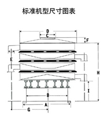 豆?jié){過濾振動篩一般結(jié)構(gòu)圖與尺寸表：H為高A為底座寬度C為進料口寬度，D為防塵蓋寬度，E為出料口與出料口之間的高度。