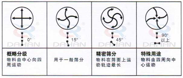 DH-800振動篩：概略分級：物料由中心向四周運動，用于一般篩分，精度篩分：物料在篩面上運動軌跡較長。特殊用途：物料有四周向中心運動。