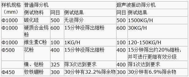 超聲波振動篩與普通篩分機對比分析：測試物料：碳化硅普通篩分機無法篩分，超聲波振動篩能夠?qū)崿F(xiàn)：1500kg/h的速度篩分，硬質(zhì)合金鎢粉600目普通振動篩15粉狀沒篩出細(xì)分，超聲波振動篩30kg/h維生素C粉100目普通振動篩篩分結(jié)果：1kg/h超聲波振動篩篩分結(jié)果：120-150kg/h