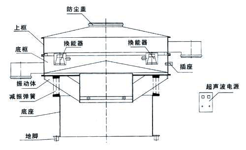 超聲波振動篩內(nèi)部結(jié)構(gòu)圖：防塵蓋，上框，底框，換能器，振動體，減振彈簧，底座，地腳，超聲波電源。