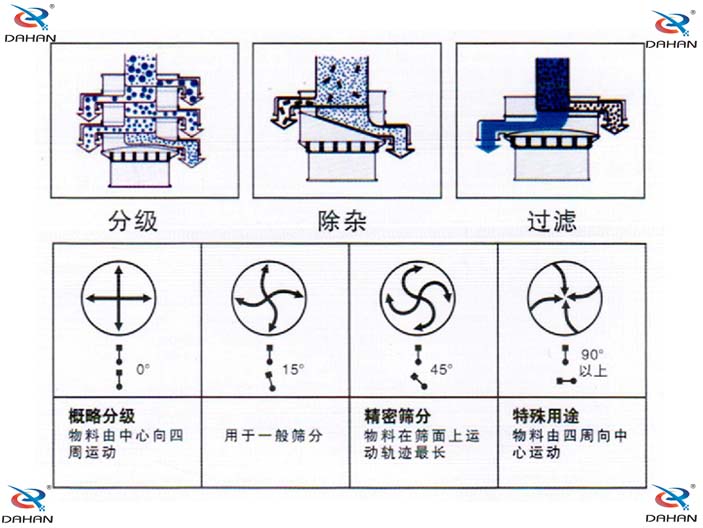 單層振動篩結(jié)構(gòu)原理圖：概略分級：物料由中心向四周運動，用于一般篩分。精密篩分：物料在篩面上運動軌跡較長，特殊用途：物料由四周向中心運動。