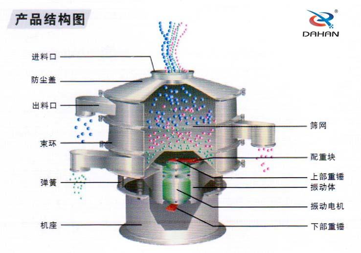 600型聚丙烯振動篩產(chǎn)品結(jié)構(gòu)：進料口，防塵蓋，出料口，束環(huán)，彈簧，篩網(wǎng)，配重塊上部重塊。