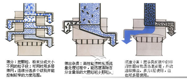 塑料防腐振動(dòng)篩：篩分：把顆粒，粉塵篩分成大小不同的粒子段，可同時(shí)用多層篩網(wǎng)，連續(xù)篩分選多個(gè)級(jí)別并能控制較窄的粒度范圍。篩出雜質(zhì)：高性能篩機(jī)在高流量處理過(guò)程中，能迅速清除百分含量低的大顆?；蛐☆w粒。漿渣分離：把各類(lèi)漿液中的非溶性固體物質(zhì)迅速清楚，并能連續(xù)排渣，多為1層使用，但也可多層使用。