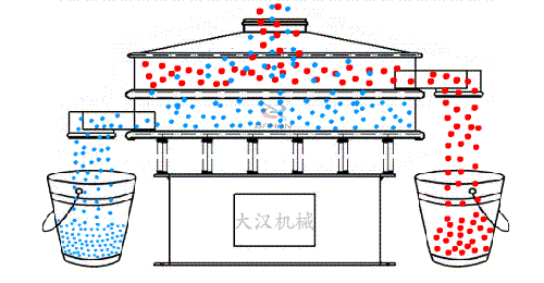 物料從進(jìn)料口進(jìn)入篩箱內(nèi)隨著振動(dòng)電機(jī)的振動(dòng)實(shí)現(xiàn)物料在篩網(wǎng)上進(jìn)行振動(dòng)運(yùn)動(dòng)，同時(shí)利用篩網(wǎng)網(wǎng)孔的大小不同實(shí)現(xiàn)物料不同大小顆粒的篩分。然后從出料口位置排出振動(dòng)篩體外。