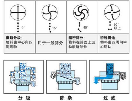 氣體保護(hù)振動(dòng)篩篩分功能：分為：分級(jí)，除雜，過濾。概率分級(jí)：物料由中心向四周運(yùn)動(dòng)，用于一般篩分，精密篩分：物料在篩面上運(yùn)動(dòng)軌跡最長，特殊用途：物料由四周向中心運(yùn)動(dòng)。