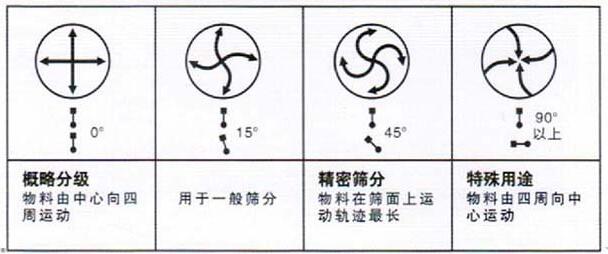 移動(dòng)式旋振篩調(diào)整電機(jī)角度說明：概略分級(jí)：物料由中心向四周運(yùn)動(dòng)，用于一般篩分，精密篩分：物料在篩面上運(yùn)動(dòng)軌跡較長，特殊用途：物料有四周向中心運(yùn)動(dòng)。
