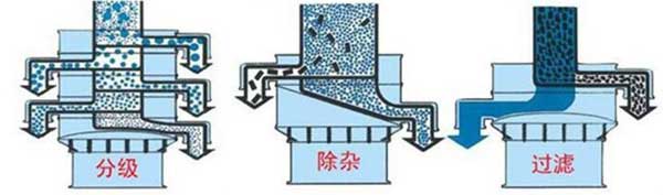 粗砂糖振動(dòng)篩篩分示意圖:分級(jí)，除雜，過(guò)濾。