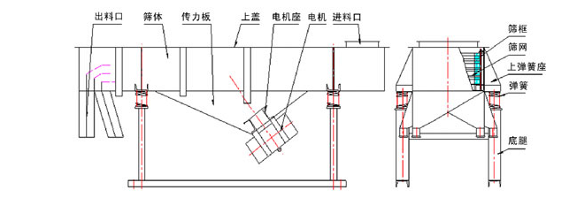 1035直線振動(dòng)篩結(jié)構(gòu)：出料口，篩體，傳力板，上蓋，電機(jī)座，電機(jī)，進(jìn)料口，篩框，篩網(wǎng)，上彈簧座，底腿。