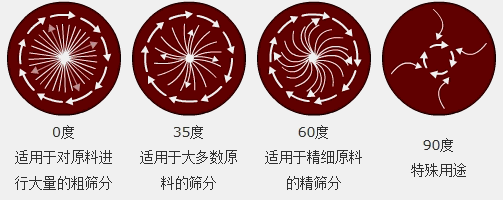 調(diào)節(jié)電機(jī)上、下兩端的相位角，可以改變物料在篩面上的運(yùn)動(dòng)軌跡