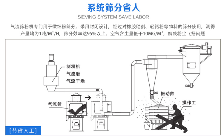 氣流篩粉機篩分效率可達95%以上，產量是普通振動篩的5-10倍或更高