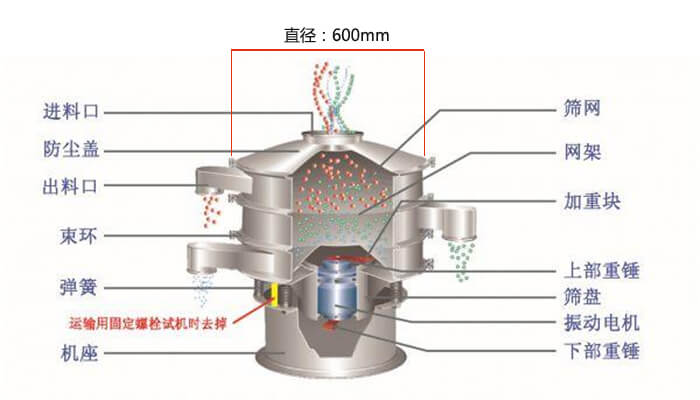 直徑600型振動篩結(jié)構(gòu)圖：防塵蓋，大束環(huán)，中框，網(wǎng)架，粗出料口，中框，擋球環(huán)，細出料口等。
