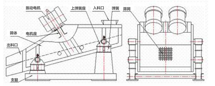 礦用振動篩結(jié)構(gòu)：彈簧，上彈簧，振動電機，電機座，篩網(wǎng)，出料口，直推等。