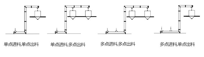 Z型斗式提升機單，多點進料模擬簡圖展示