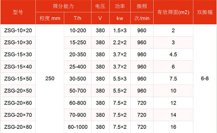 洗煤振動篩技術參數主要展示：有效篩面2-16㎡，功率：1.5-7.5kw篩分能力t/h10-1000.