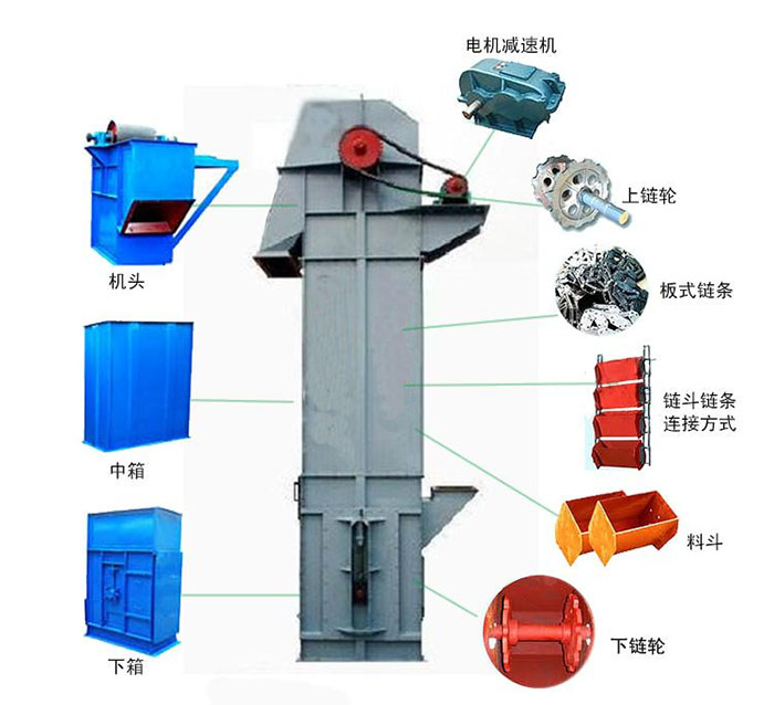 Ne斗式提升機主要結(jié)構(gòu)有：電機減速機，上鏈輪，板式鏈條，料斗，下鏈輪等。