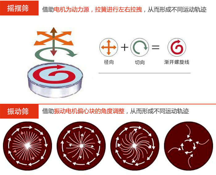 搖擺篩：借助電機(jī)為動(dòng)力源，拉簧進(jìn)行左右拉拽，從而形成不同運(yùn)動(dòng)軌跡振動(dòng)篩：借助振動(dòng)電機(jī)偏心塊的角度調(diào)整，從而形成不同運(yùn)動(dòng)軌跡。