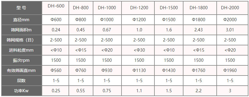 功率kw：0.25-3，層數(shù)：1-5層，有效篩面直徑mm：560-1960