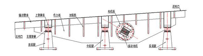 振動輸送機主要由槽體、槽架、底架、主振簧、導向板、隔振簧、驅(qū)動裝置及進出料口等組成。
