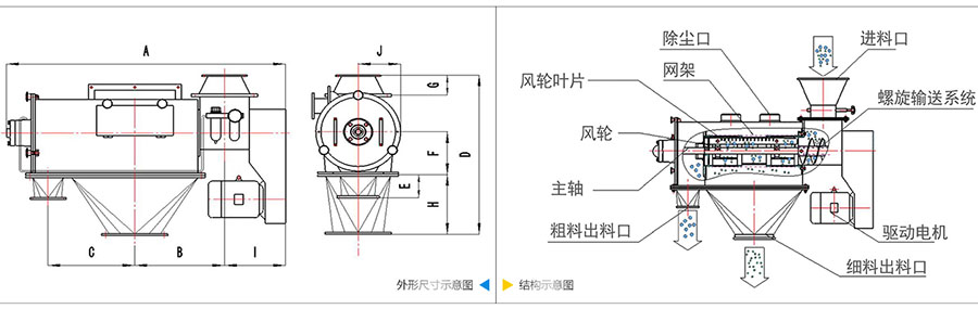 氣旋篩分機(jī)結(jié)構(gòu)：除塵口，網(wǎng)籠，風(fēng)輪葉片，風(fēng)輪，主軸，粗料出料口，進(jìn)料口，螺旋輸送系統(tǒng)，驅(qū)動(dòng)電機(jī)等。