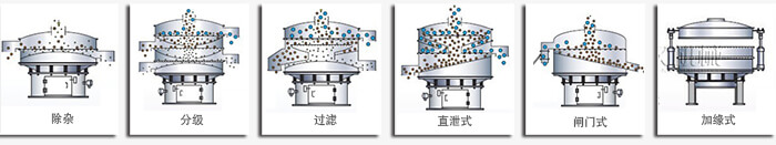 醫(yī)藥振動(dòng)篩篩分功能有：除雜，分級，過濾，直泄式，閘門式，加緣式等多種可定制結(jié)構(gòu)。