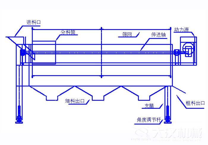 滾筒篩篩沙機(jī)結(jié)構(gòu)組成：進(jìn)料口，分料筒，篩網(wǎng)，傳送軸，動力源，細(xì)料出口支腿，角度調(diào)節(jié)桿，粗料出口。
