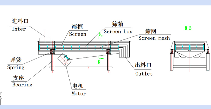 直線振動篩結(jié)構(gòu)圖：進料口，篩框，篩箱，篩網(wǎng)，出料口，彈簧，支座，電機，出料口。