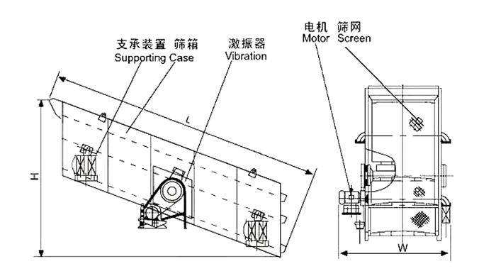 礦用振動(dòng)篩結(jié)構(gòu)：支撐裝置，篩箱，激振器，電機(jī)，篩網(wǎng)等。