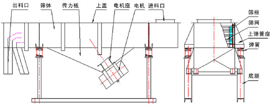多層直線振動(dòng)篩結(jié)構(gòu)：出料口，篩體，上蓋，彈簧，篩網(wǎng)等。