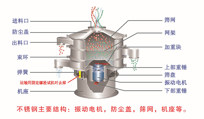 網(wǎng)架，篩網(wǎng)，機座，出料口，防塵蓋，篩盤等。