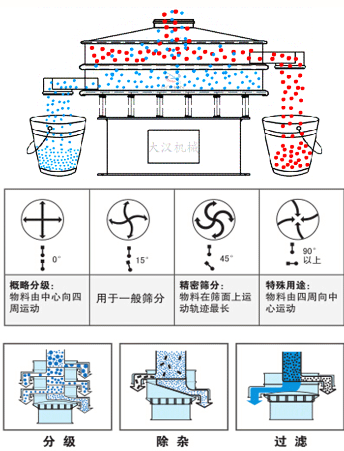 旋振篩工作原理和偏心塊夾角角度調(diào)整：0度屬于概略分級：物料由中心向四周運(yùn)動(dòng)。15度用于一般篩分，45度精密篩分物料在篩面上運(yùn)動(dòng)軌跡最長。90度特殊用途物料有四周向中間運(yùn)動(dòng)。