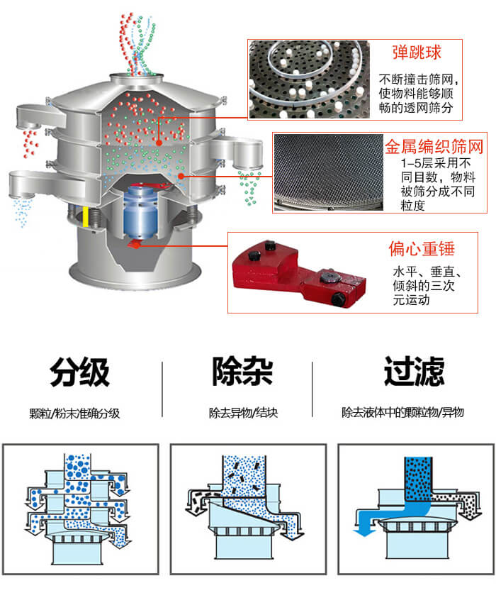 食品振動篩利用振動電機(jī)作為振動源進(jìn)行振動，并且實現(xiàn)物料的篩分目的。