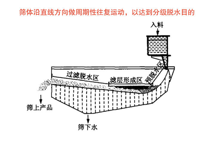礦用脫水篩物料篩分流程物料從入料口進入經(jīng)過預(yù)脫水區(qū)，濾層形成區(qū)，過濾脫水區(qū)然后產(chǎn)生篩上物于篩下物。