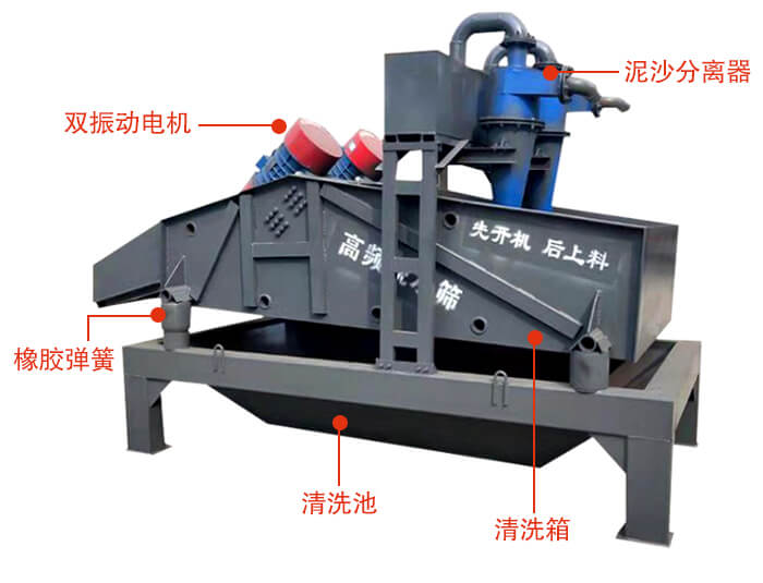 礦用脫水篩主要結(jié)構(gòu)：雙振動電機，橡膠彈簧，泥沙分離器清洗池，清洗箱。