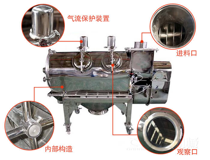 氣旋篩結構主要有：氣流保護裝置，進料口，內部構造，觀察口