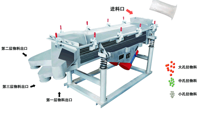 將物料從進(jìn)料口進(jìn)入，篩箱內(nèi)利用振動(dòng)電機(jī)的振動(dòng)，使物料在篩網(wǎng)上做拋物線式的運(yùn)動(dòng)。從而完成物料的篩分。