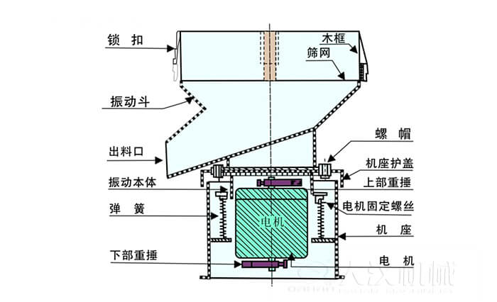 450過(guò)濾篩機(jī)結(jié)構(gòu)組成：吊鉤，框架，料斗，排料口，螺帽，蓋子，振體，彈簧，下部重錘，軟管，螺栓。