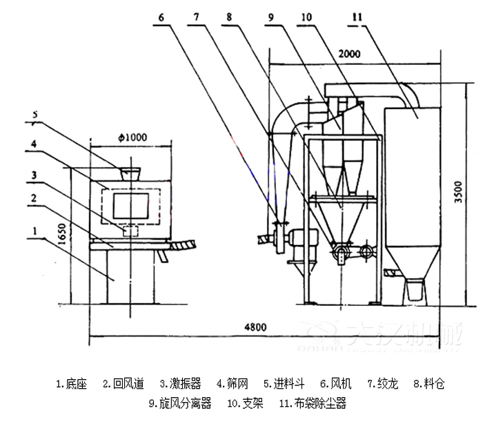  氣流篩分機(jī)包括：底座，回風(fēng)道，激振器，進(jìn)料斗，風(fēng)機(jī)等結(jié)構(gòu)。