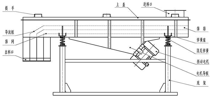 小麥清理振動篩結(jié)構(gòu)：出料口，振動電機(jī)，支撐架，彈簧，進(jìn)料口。