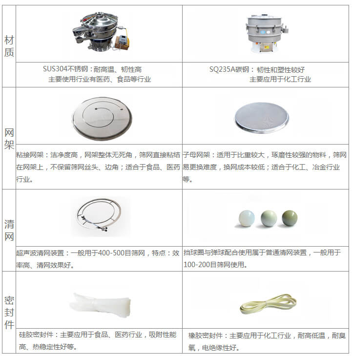 超聲波旋振篩與普通旋振篩相比有什么優(yōu)點：材質(zhì)不銹鋼材質(zhì)主要使用行業(yè)有：醫(yī)藥，食品等行業(yè)優(yōu)質(zhì)不銹鋼特點：耐高溫，韌性高。碳鋼：主要應(yīng)用于化工行業(yè)，碳素鋼特點：韌性和塑性較好。網(wǎng)架：粘接網(wǎng)架：潔凈度高，網(wǎng)架整體無死角，篩網(wǎng)直接粘接在網(wǎng)架上，不保留篩網(wǎng)絲頭，邊角，適合于食品，醫(yī)藥行業(yè)。子母架：適用于比重較大，磨琢性較強(qiáng)的物料，篩網(wǎng)易更換，換網(wǎng)成本較低：適合化工，冶金行業(yè)等使用。清網(wǎng)：擋球圈與彈跳球配合使用于普通清網(wǎng)裝置，一般用于100-200目篩網(wǎng)使用。超聲波清網(wǎng)裝置：一般用于400-500目篩網(wǎng)，特點：效率高，清網(wǎng)效果好。密封件：橡膠密封件：主要應(yīng)用于化工行業(yè)，耐高低溫，耐臭氧，電絕緣性好。硅膠密封件：主要應(yīng)用于食品，醫(yī)藥行業(yè)，吸附性能高，熱穩(wěn)定性好等。